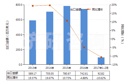 2013-2017年2月中國其他含聚酯短纖≥85%的布(HS55121900)出口總額及增速統(tǒng)計